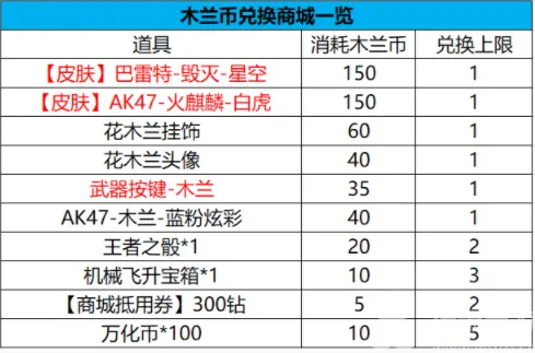 木兰币商城中巴雷特毁灭星空需要多少个木兰币来兑换