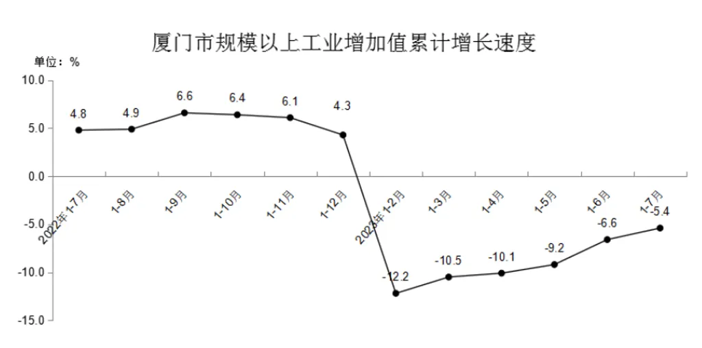 厦门市2023年1-7月规模以上工业增加值下降5.4%