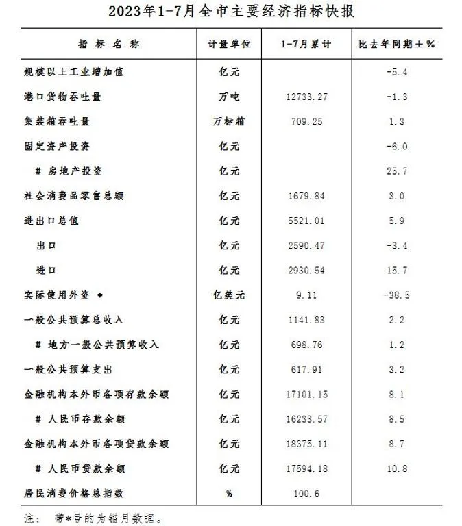 2023年1-7月厦门经济持续恢复