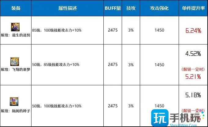 DNF解放套首饰强不强