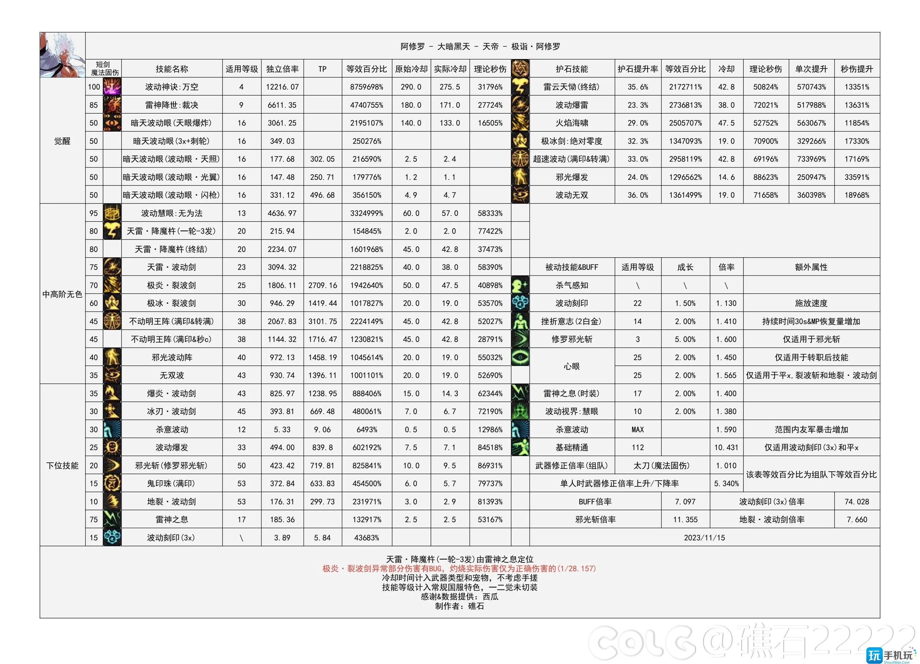 dnf2024阿修罗技能数据统计