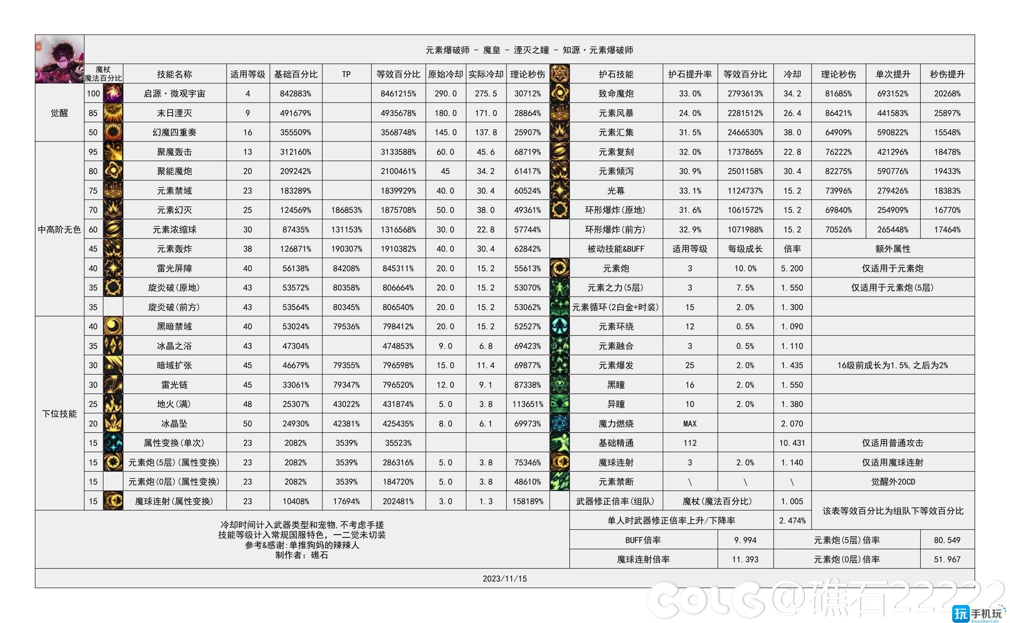 dnf2024魔皇技能数据统计