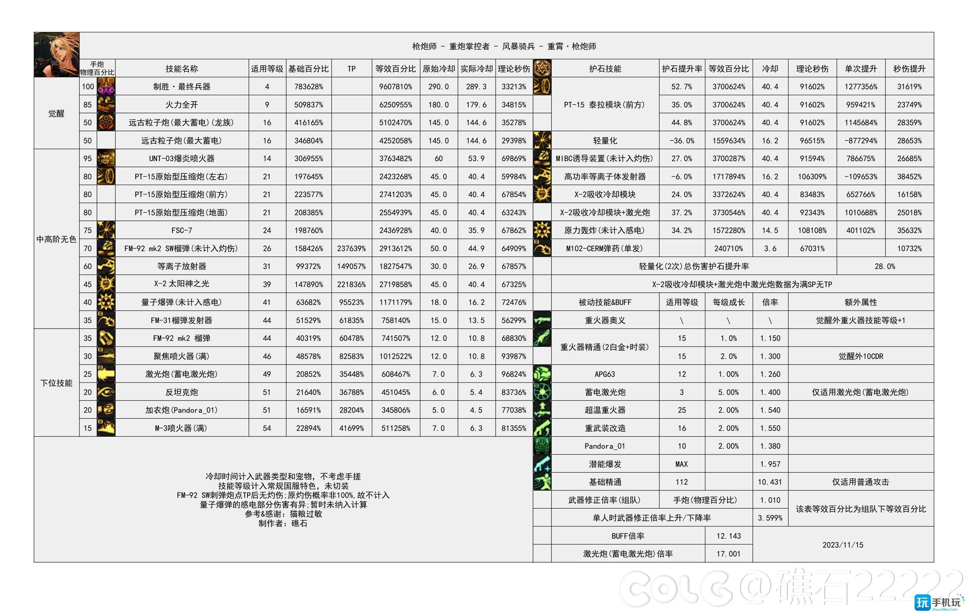 dnf2024女大枪技能数据统计