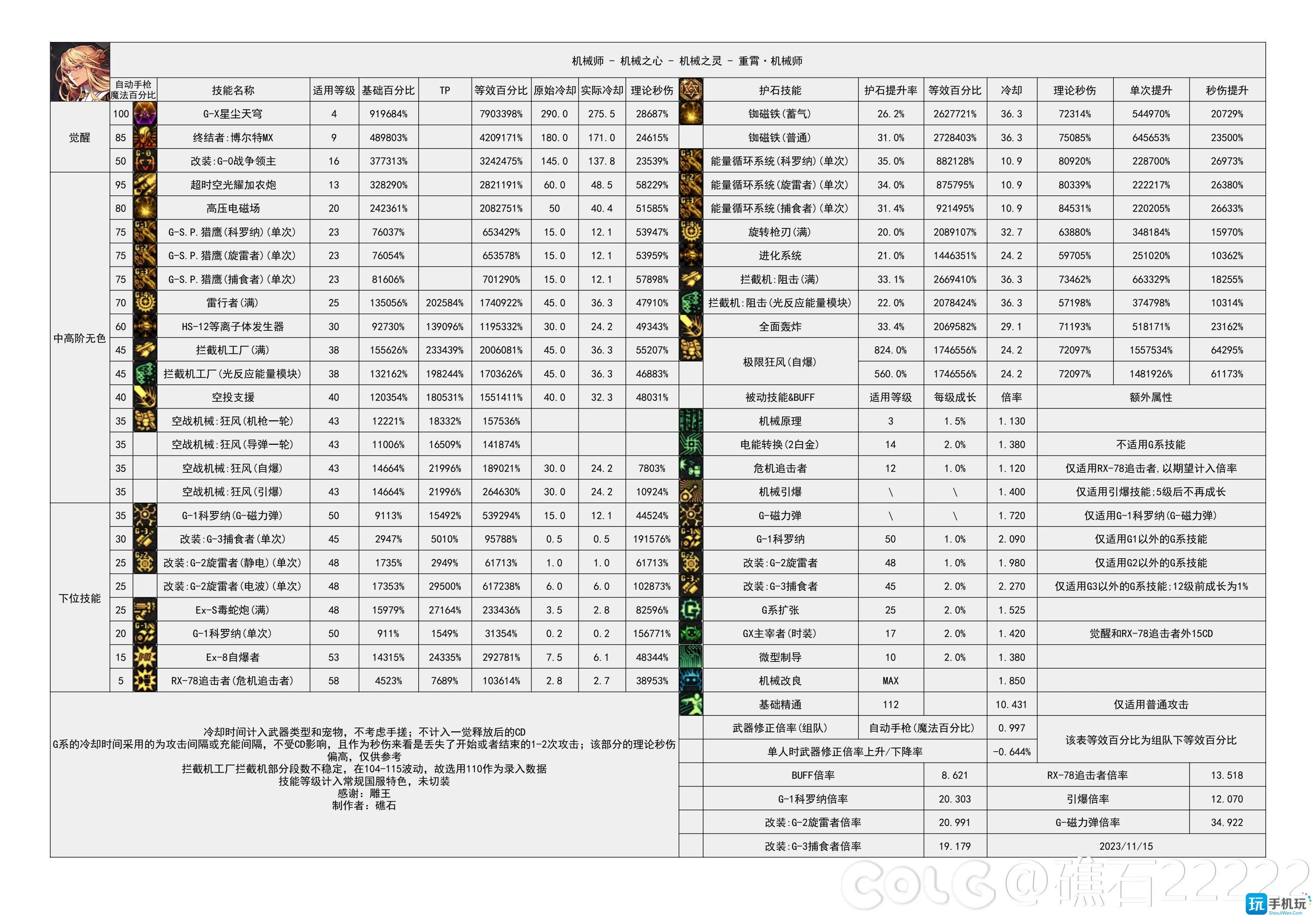 dnf2024女机械技能数据统计