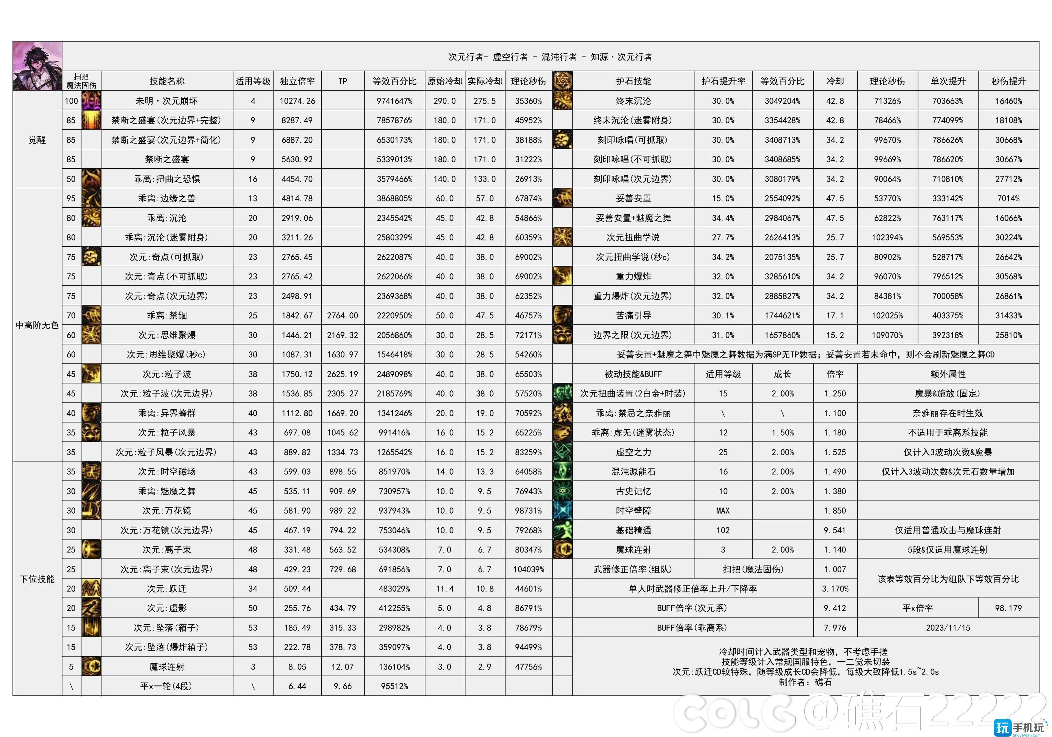 dnf2024次元技能数据统计