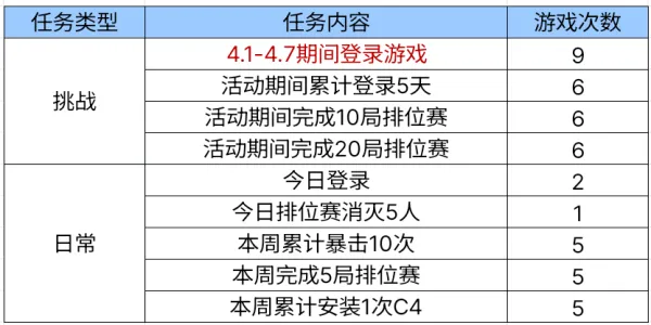 四月签到领好礼新出的武器是哪款