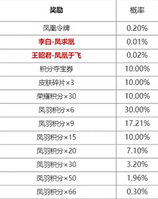 王者荣耀凤鸾和鸣保底抽卡价格