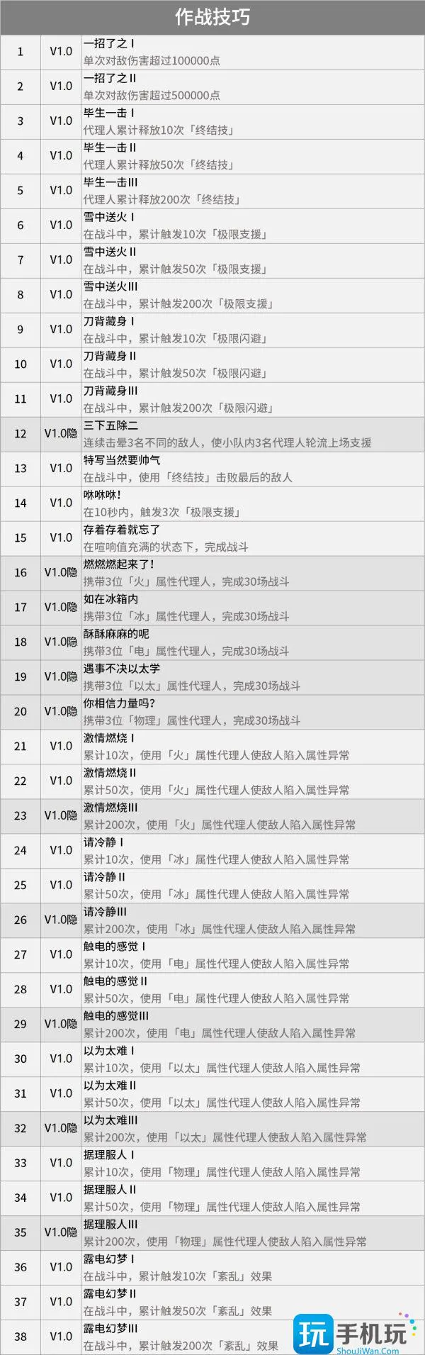 绝区零成就大全 1.0版本全成就达成条件汇总