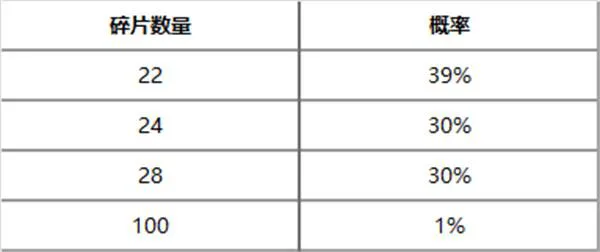 英雄联盟神王秘宝抽奖活动上线时间一览