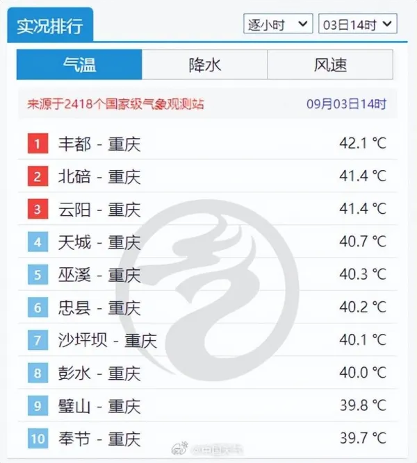 重庆“霸榜”全国高温排行榜 35个区县海拔400米以下地区日最高气温升至40℃以上